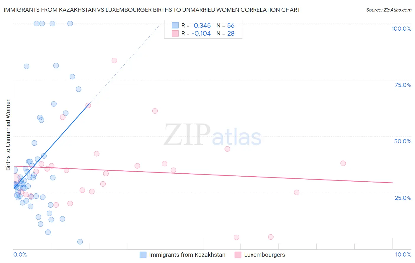 Immigrants from Kazakhstan vs Luxembourger Births to Unmarried Women
