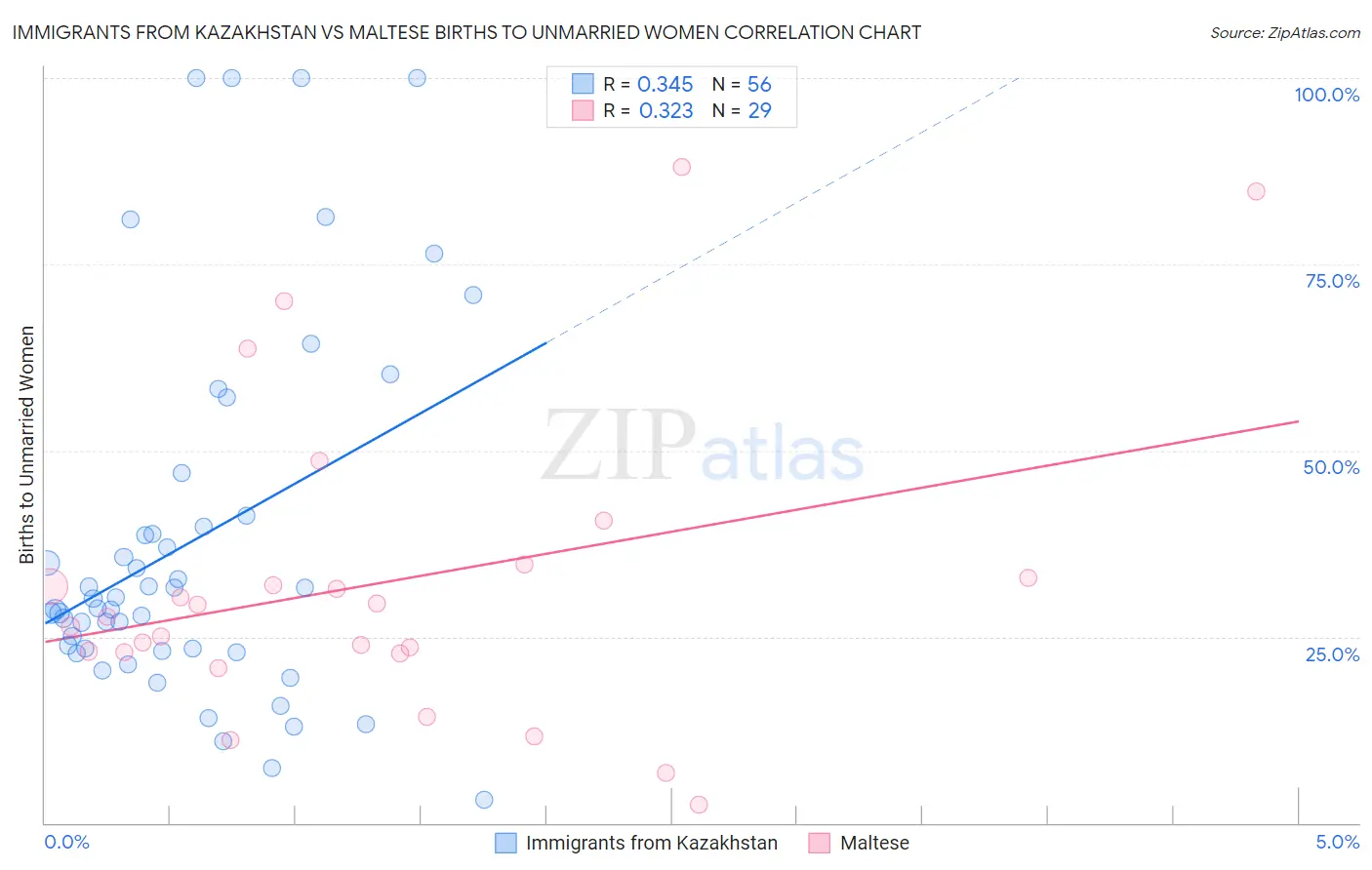 Immigrants from Kazakhstan vs Maltese Births to Unmarried Women