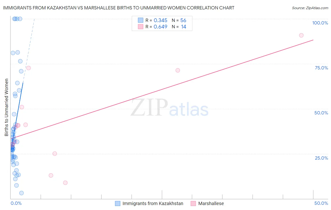 Immigrants from Kazakhstan vs Marshallese Births to Unmarried Women