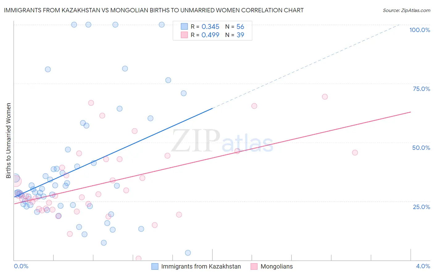 Immigrants from Kazakhstan vs Mongolian Births to Unmarried Women