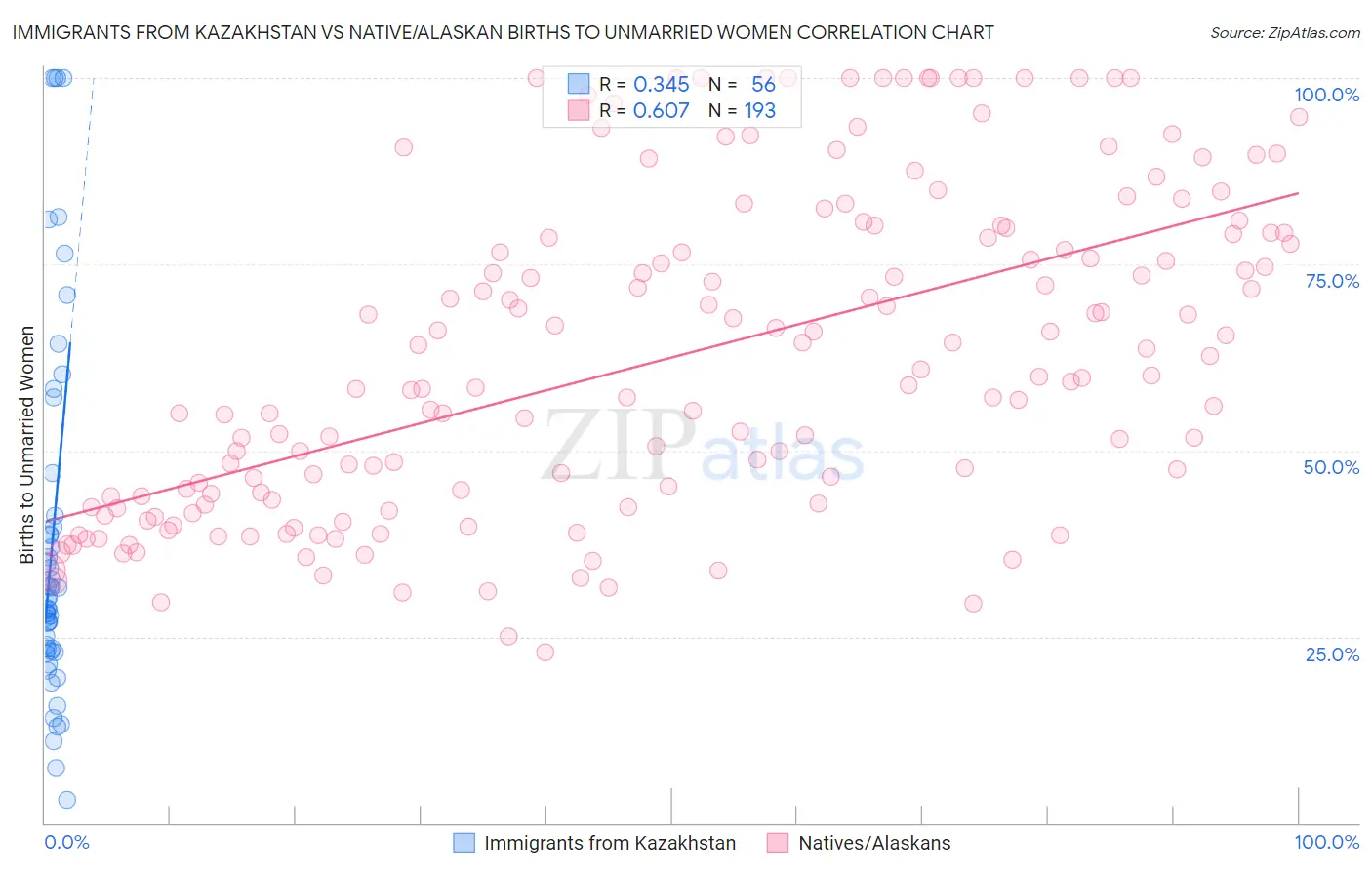 Immigrants from Kazakhstan vs Native/Alaskan Births to Unmarried Women