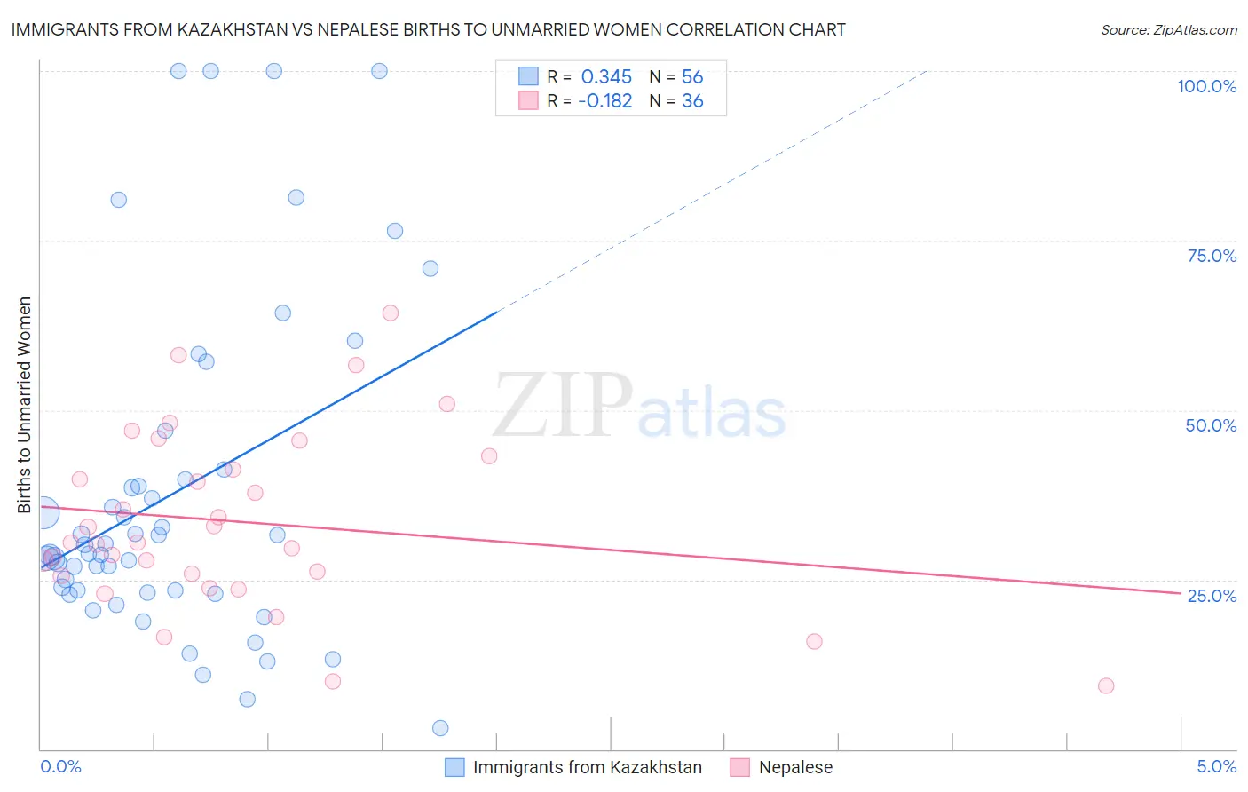 Immigrants from Kazakhstan vs Nepalese Births to Unmarried Women