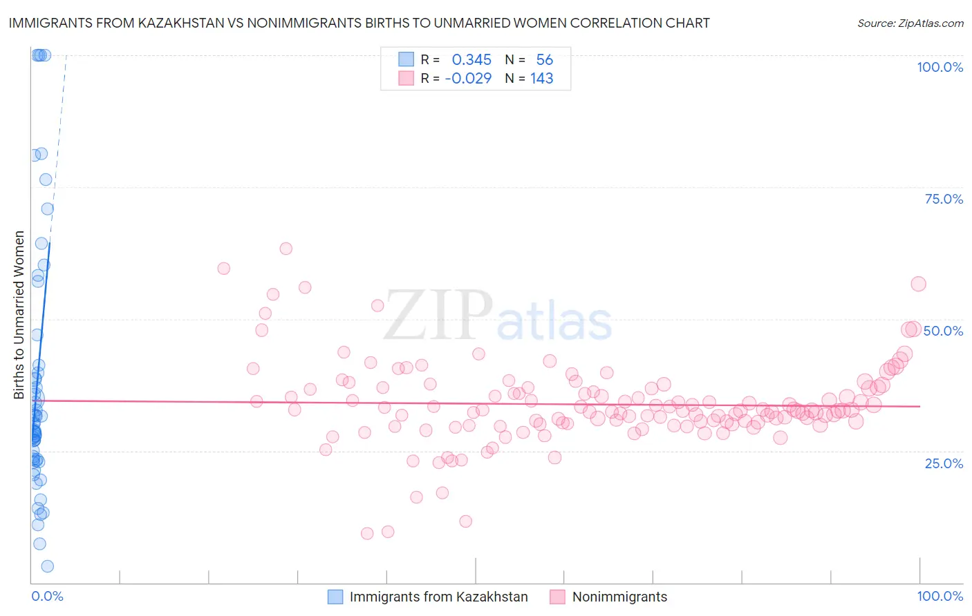 Immigrants from Kazakhstan vs Nonimmigrants Births to Unmarried Women