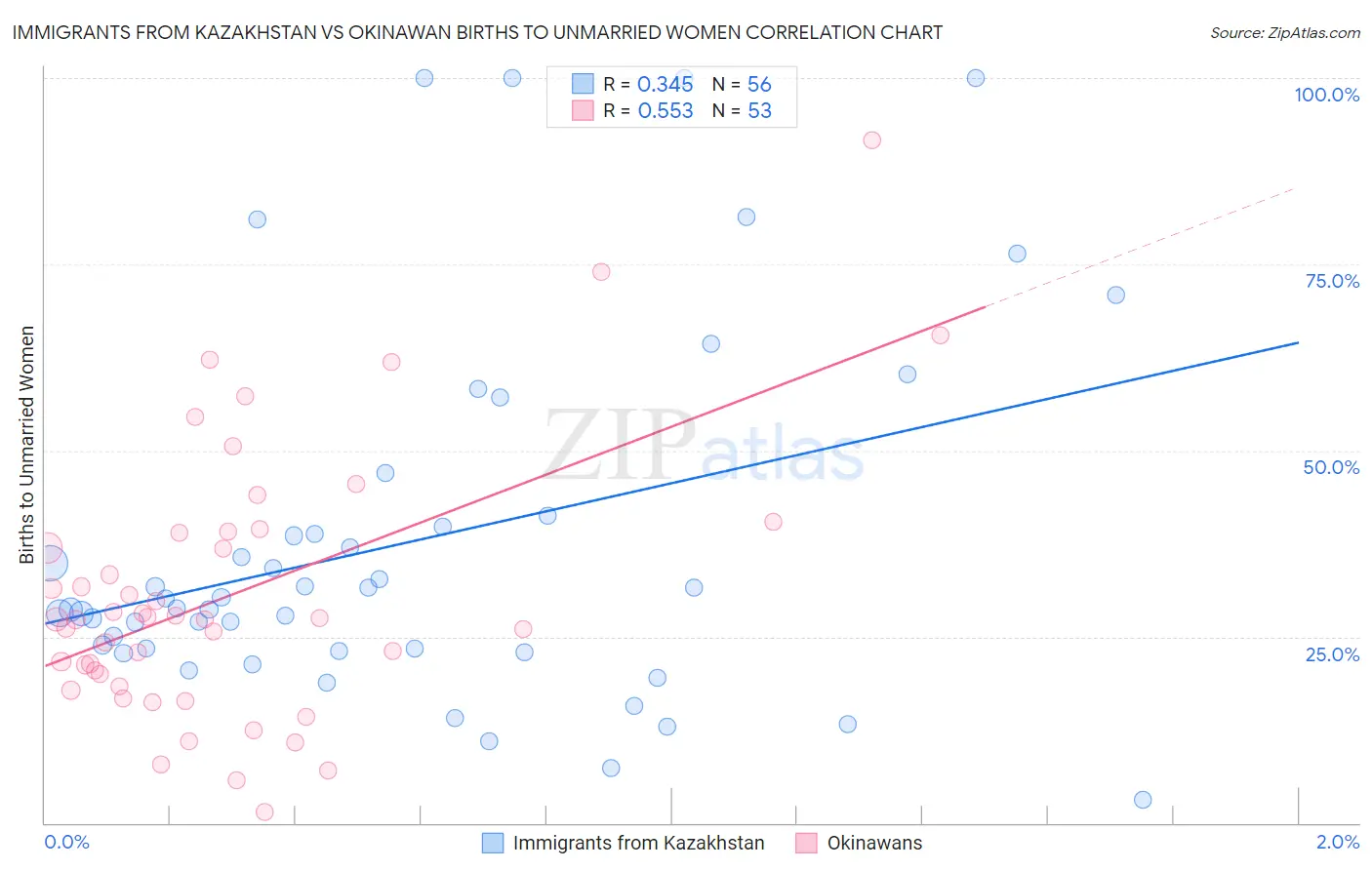 Immigrants from Kazakhstan vs Okinawan Births to Unmarried Women