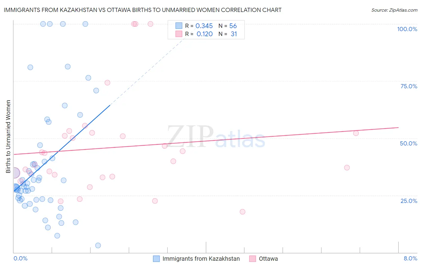 Immigrants from Kazakhstan vs Ottawa Births to Unmarried Women