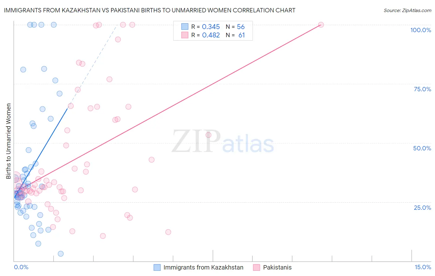 Immigrants from Kazakhstan vs Pakistani Births to Unmarried Women