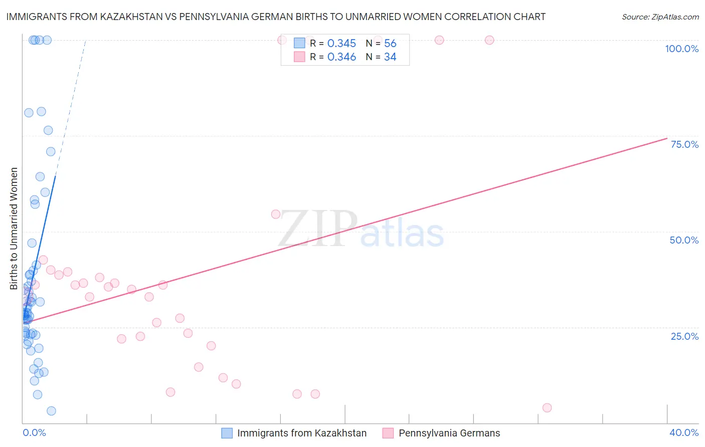 Immigrants from Kazakhstan vs Pennsylvania German Births to Unmarried Women