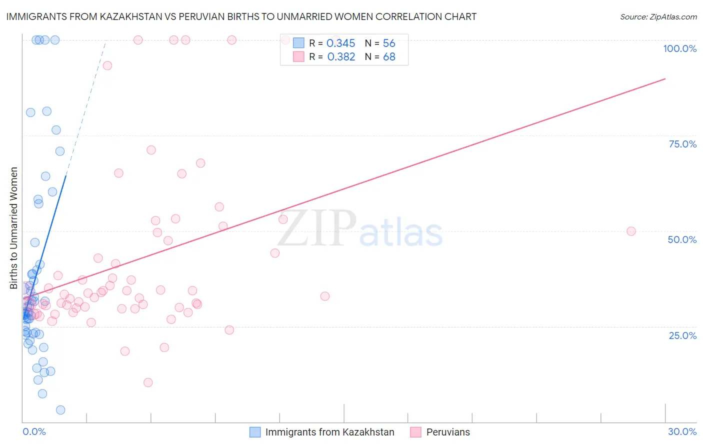 Immigrants from Kazakhstan vs Peruvian Births to Unmarried Women