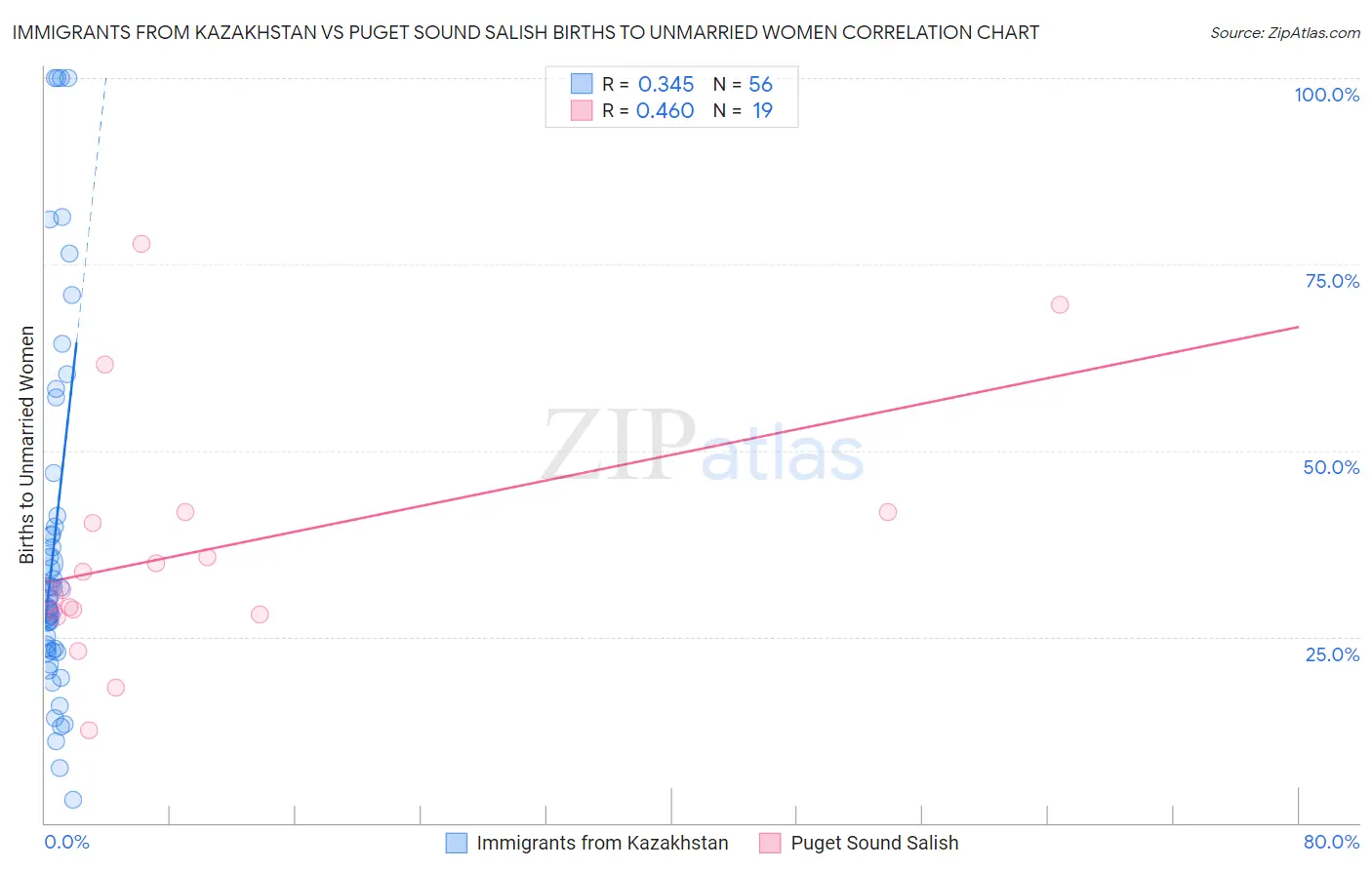 Immigrants from Kazakhstan vs Puget Sound Salish Births to Unmarried Women