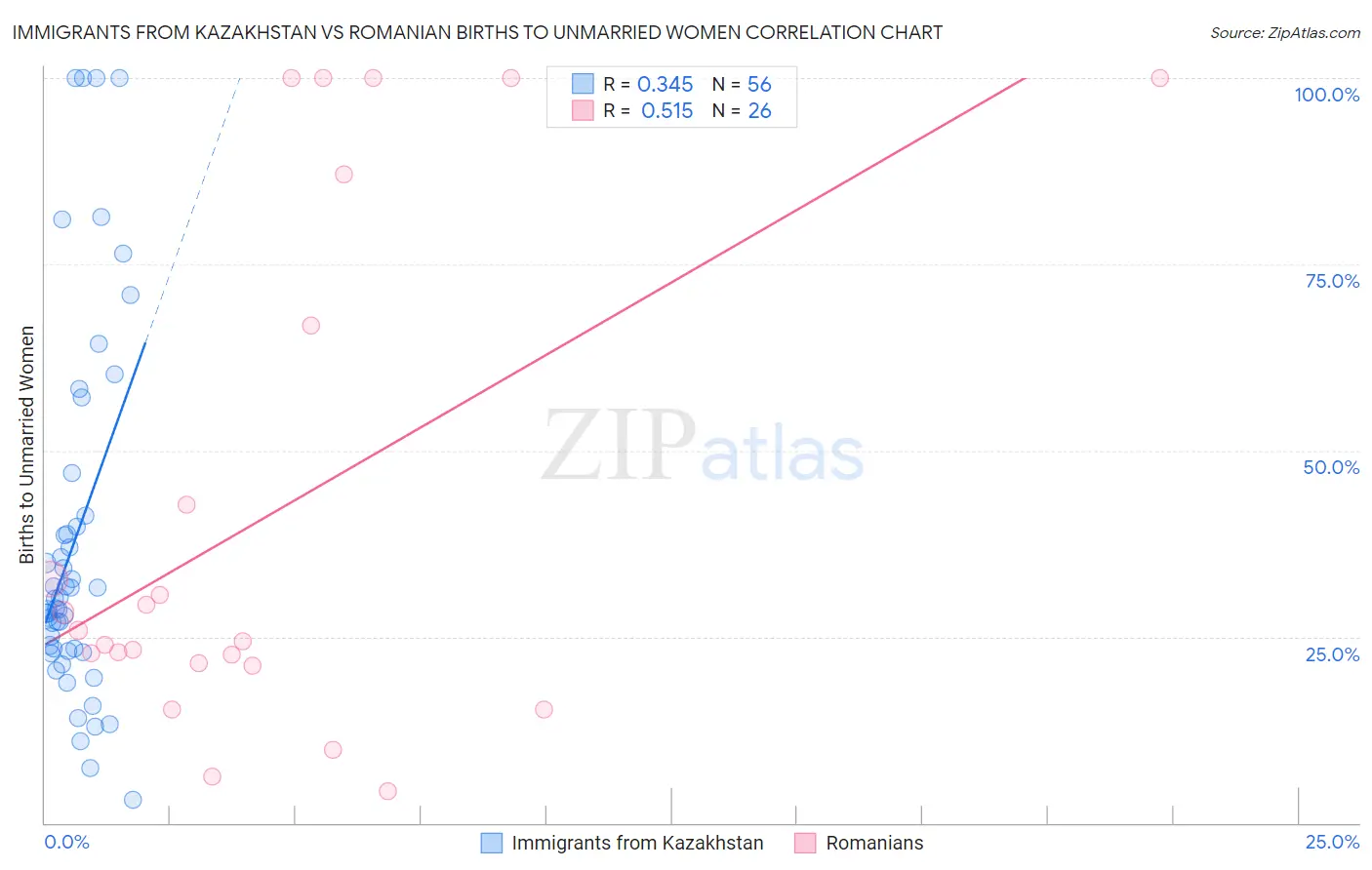 Immigrants from Kazakhstan vs Romanian Births to Unmarried Women