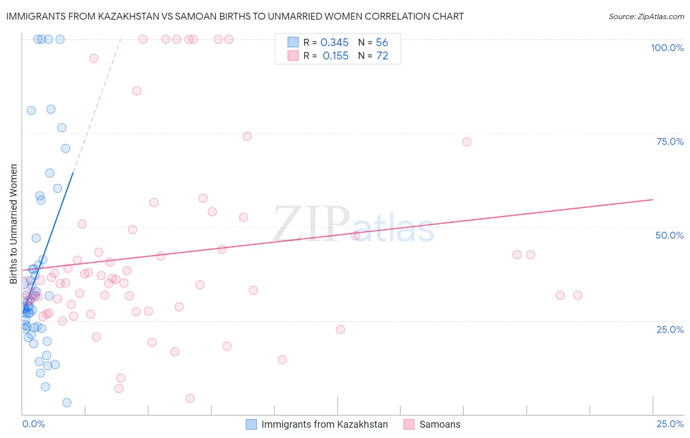 Immigrants from Kazakhstan vs Samoan Births to Unmarried Women