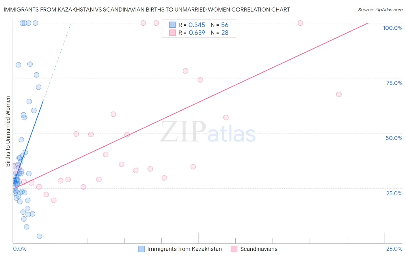Immigrants from Kazakhstan vs Scandinavian Births to Unmarried Women