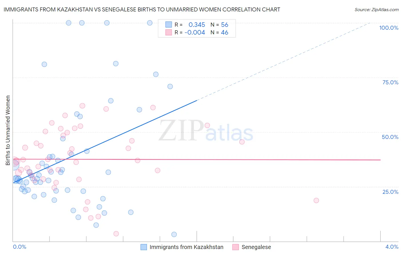 Immigrants from Kazakhstan vs Senegalese Births to Unmarried Women