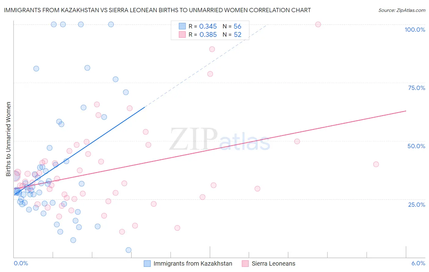 Immigrants from Kazakhstan vs Sierra Leonean Births to Unmarried Women