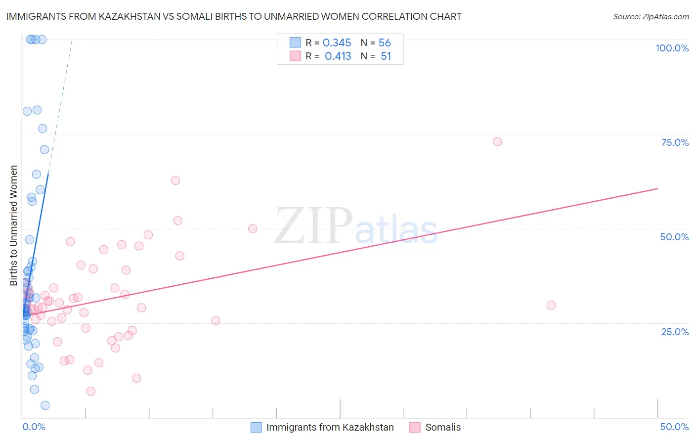 Immigrants from Kazakhstan vs Somali Births to Unmarried Women