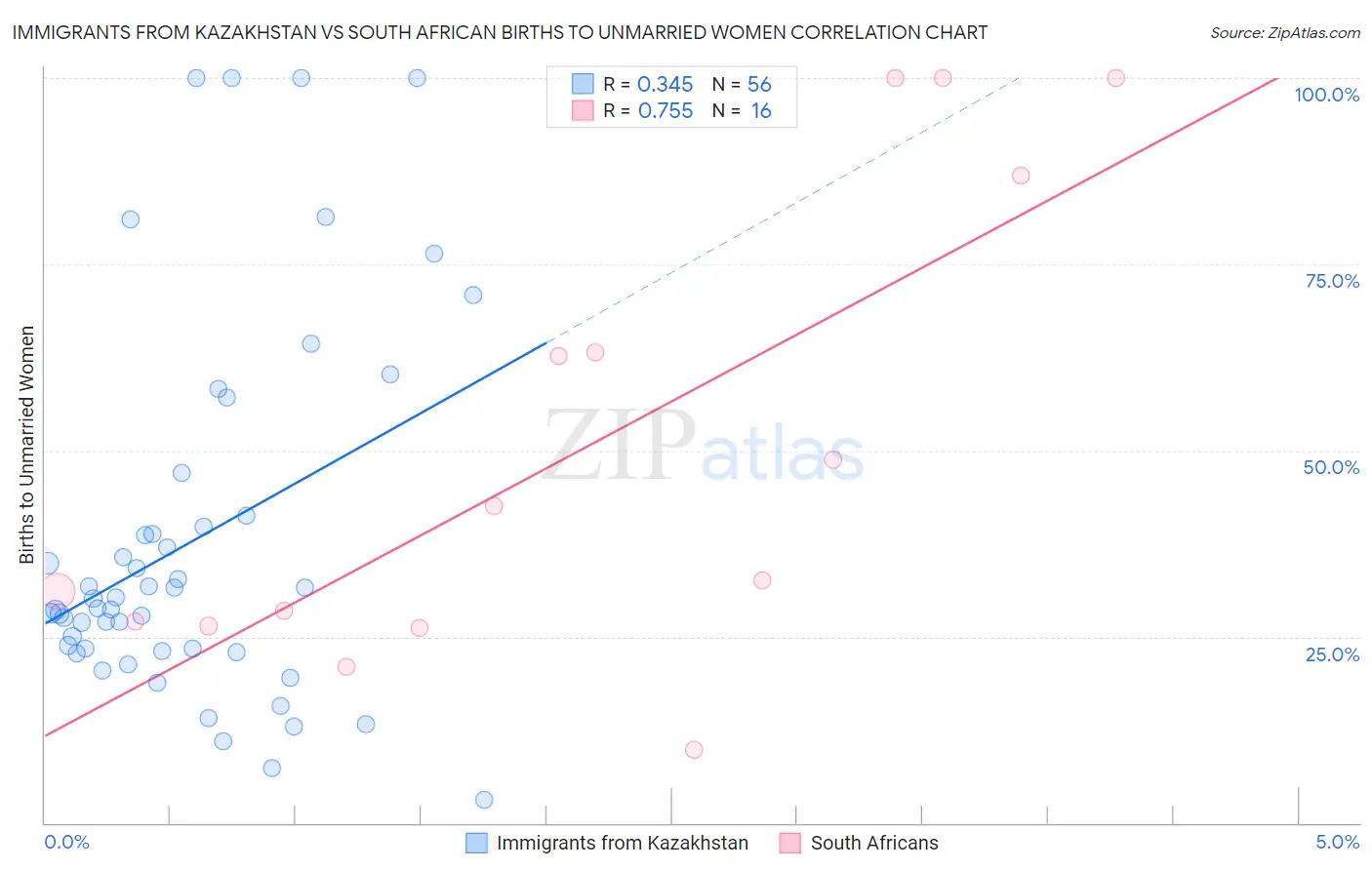 Immigrants from Kazakhstan vs South African Births to Unmarried Women