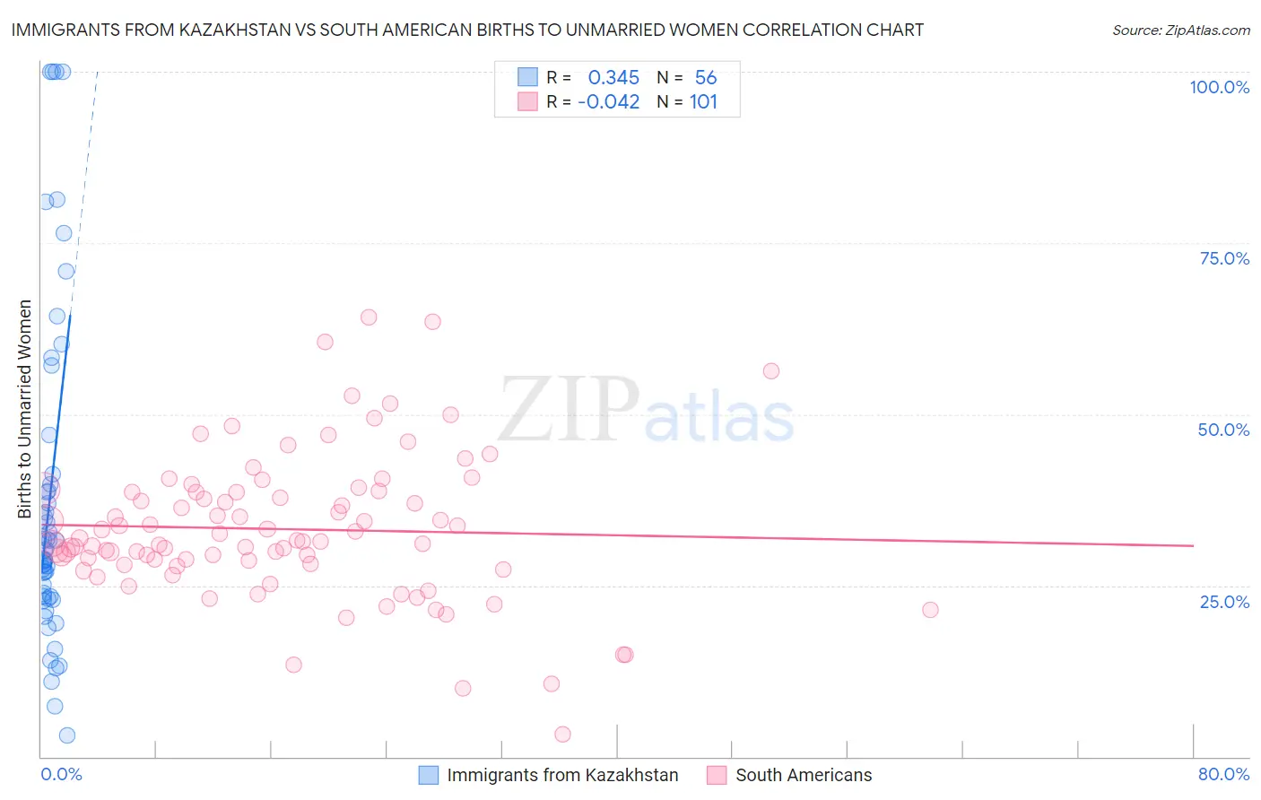 Immigrants from Kazakhstan vs South American Births to Unmarried Women