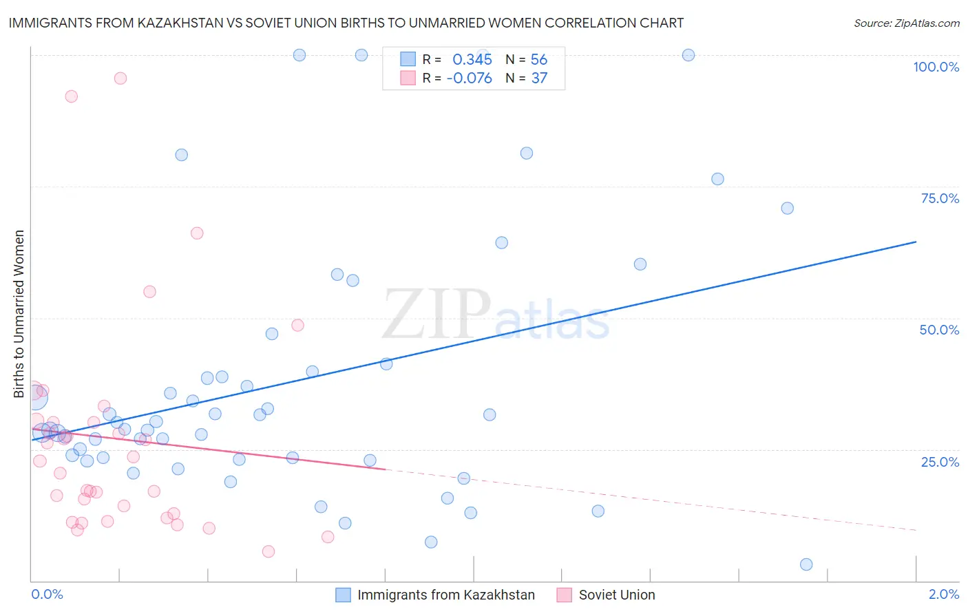 Immigrants from Kazakhstan vs Soviet Union Births to Unmarried Women