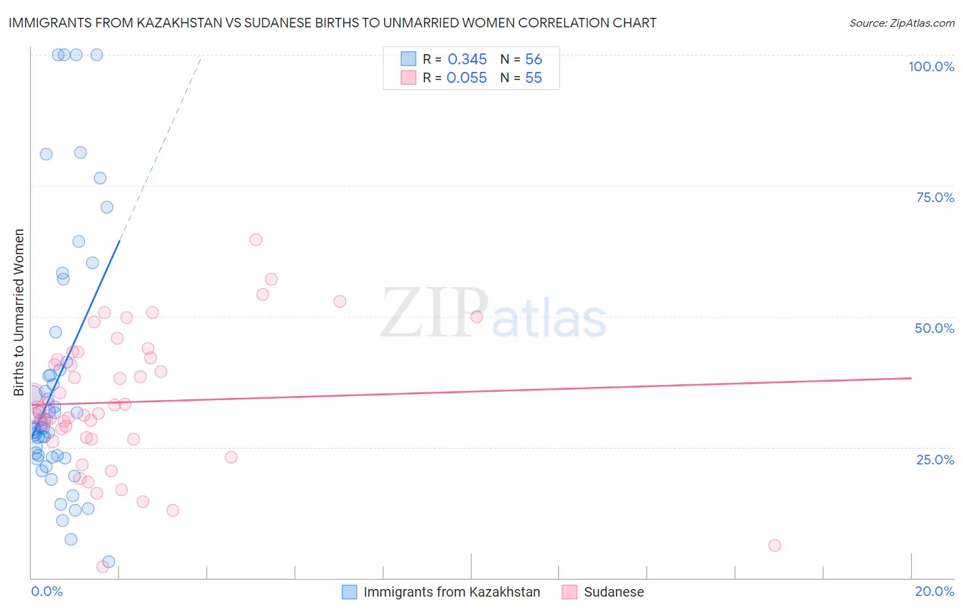Immigrants from Kazakhstan vs Sudanese Births to Unmarried Women