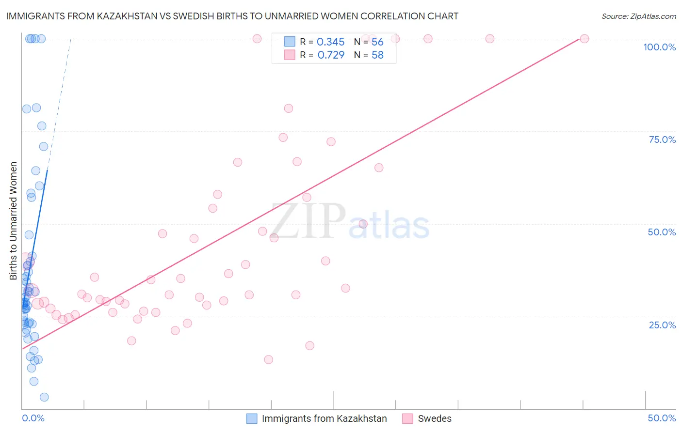 Immigrants from Kazakhstan vs Swedish Births to Unmarried Women