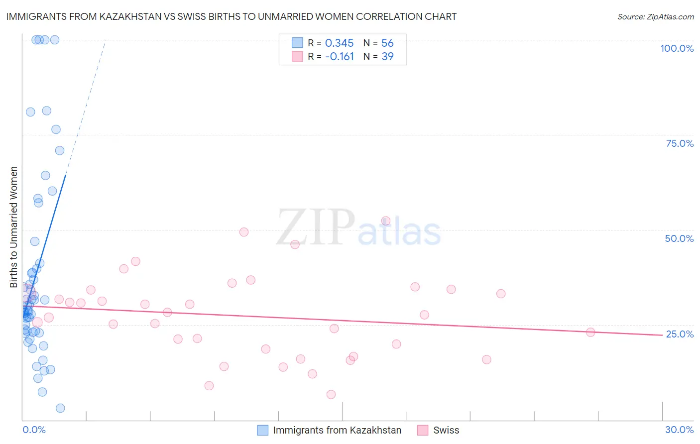 Immigrants from Kazakhstan vs Swiss Births to Unmarried Women