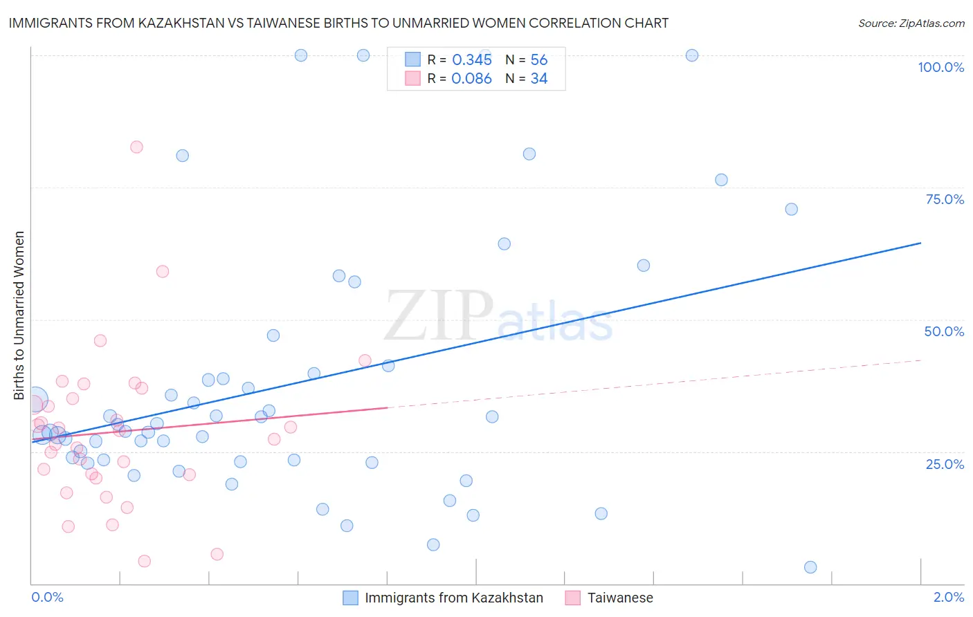 Immigrants from Kazakhstan vs Taiwanese Births to Unmarried Women