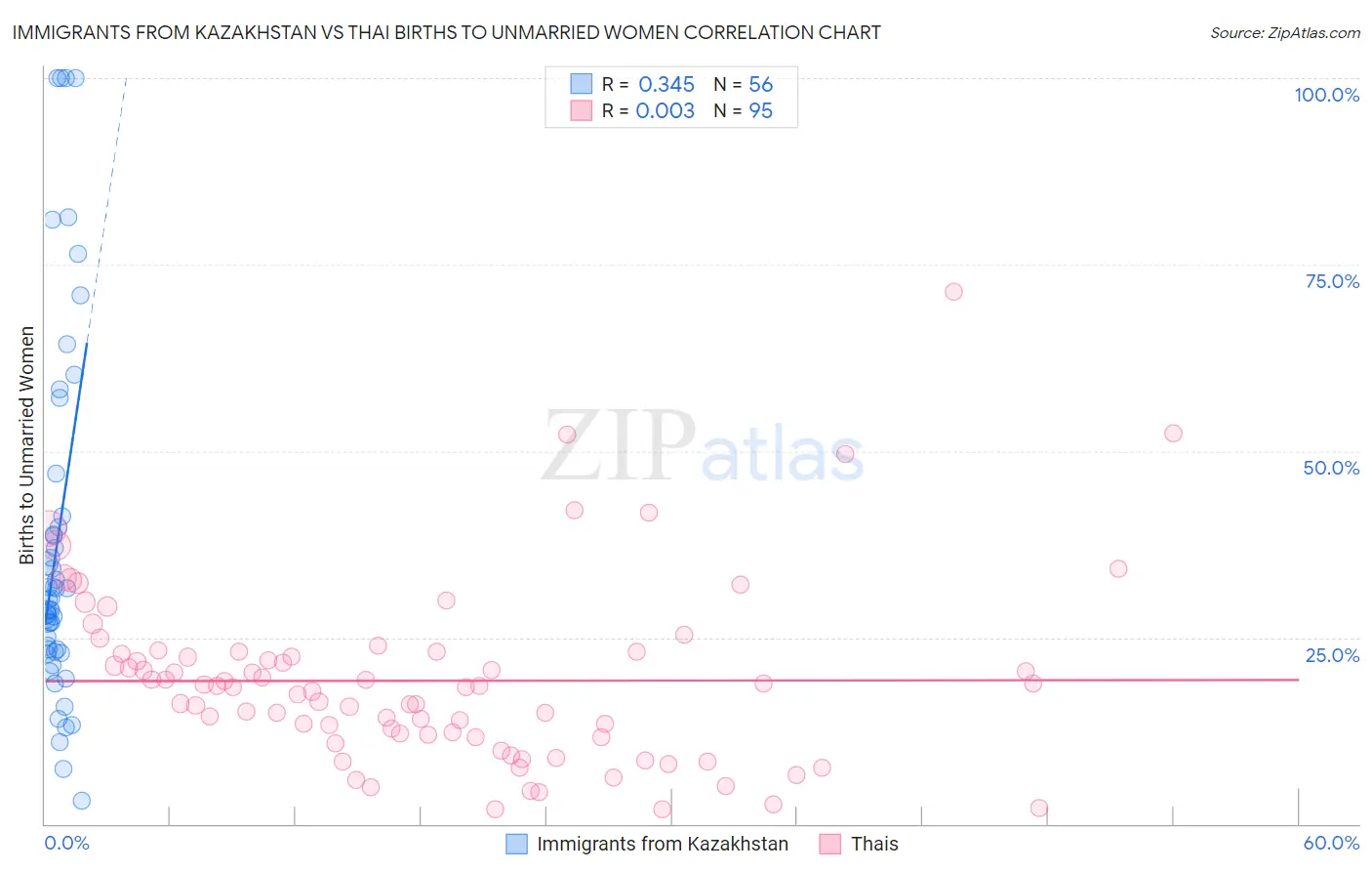 Immigrants from Kazakhstan vs Thai Births to Unmarried Women