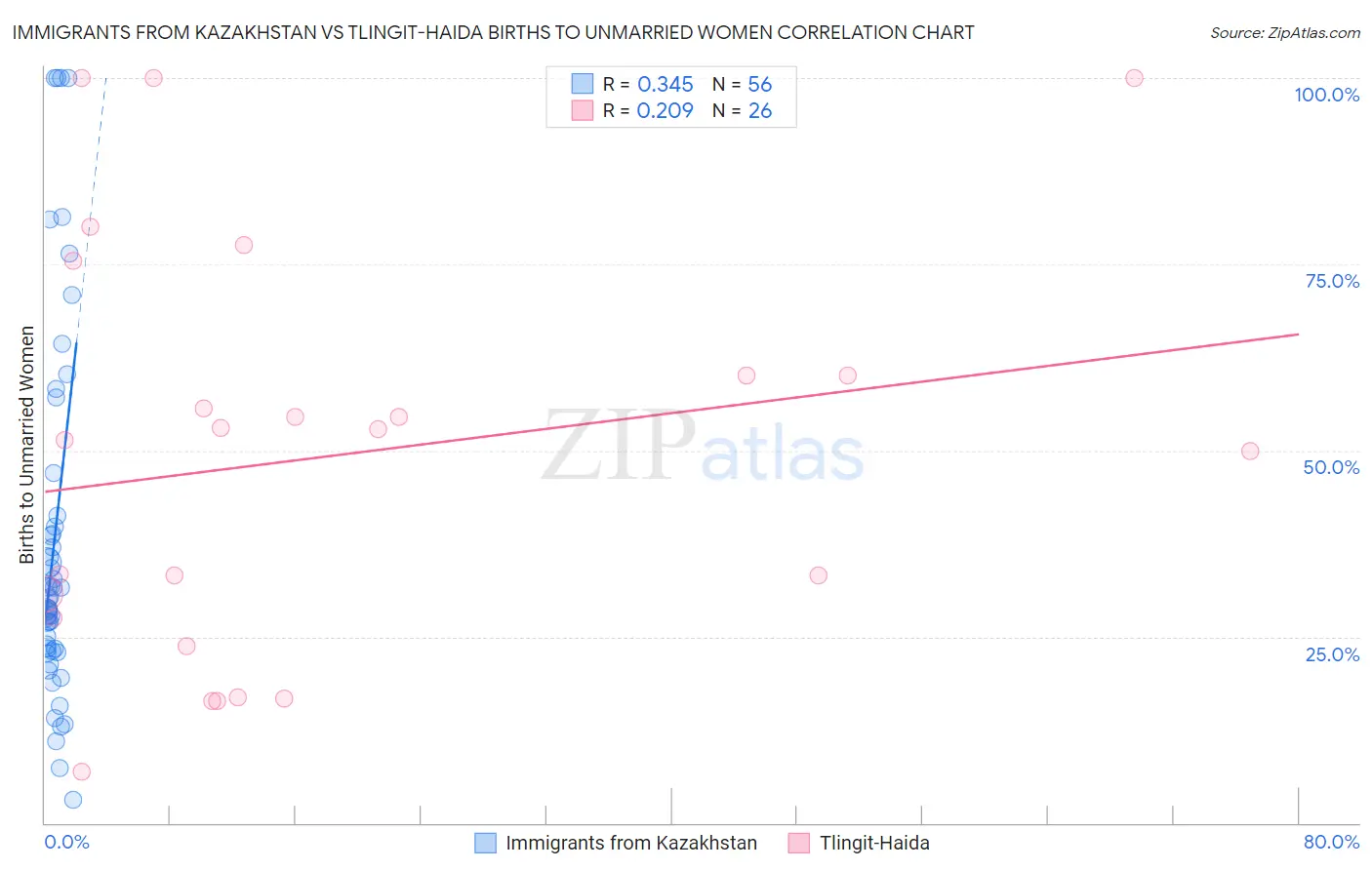 Immigrants from Kazakhstan vs Tlingit-Haida Births to Unmarried Women