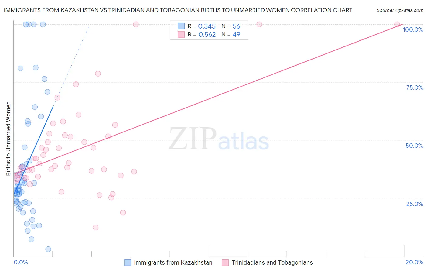 Immigrants from Kazakhstan vs Trinidadian and Tobagonian Births to Unmarried Women