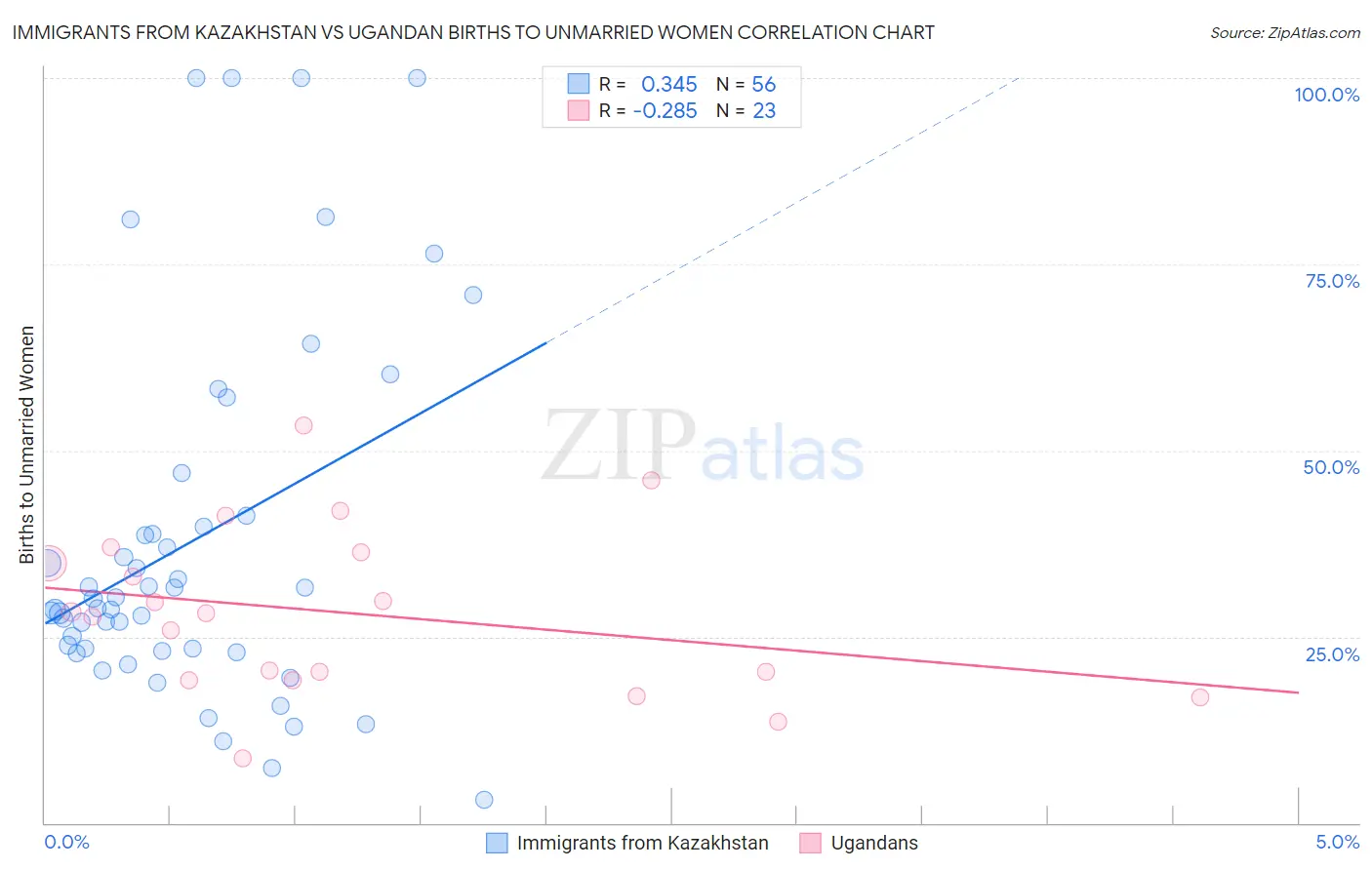 Immigrants from Kazakhstan vs Ugandan Births to Unmarried Women