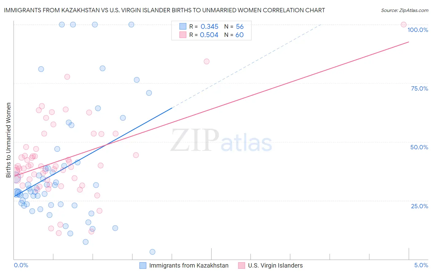 Immigrants from Kazakhstan vs U.S. Virgin Islander Births to Unmarried Women