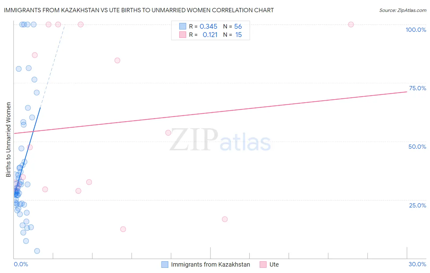 Immigrants from Kazakhstan vs Ute Births to Unmarried Women