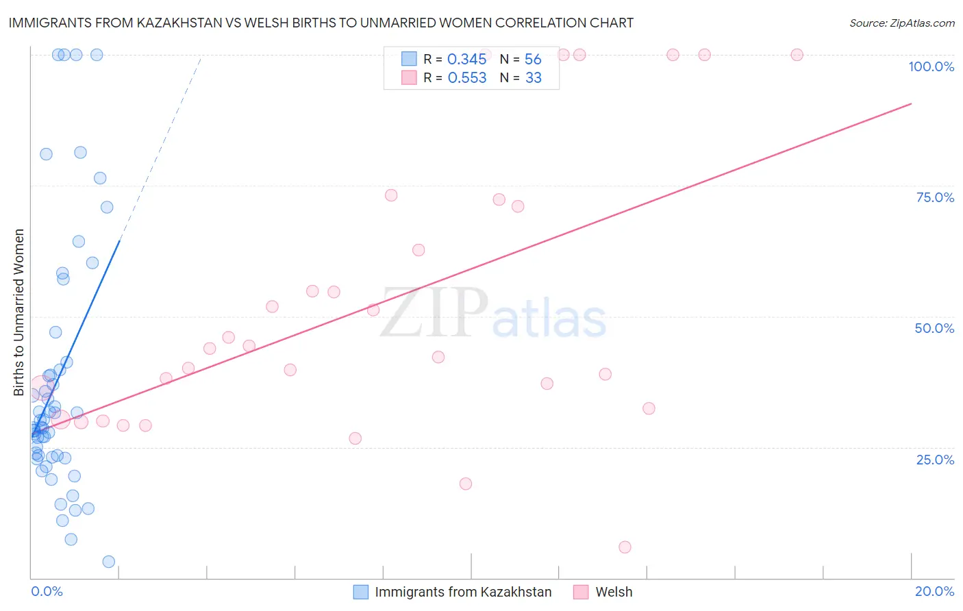 Immigrants from Kazakhstan vs Welsh Births to Unmarried Women