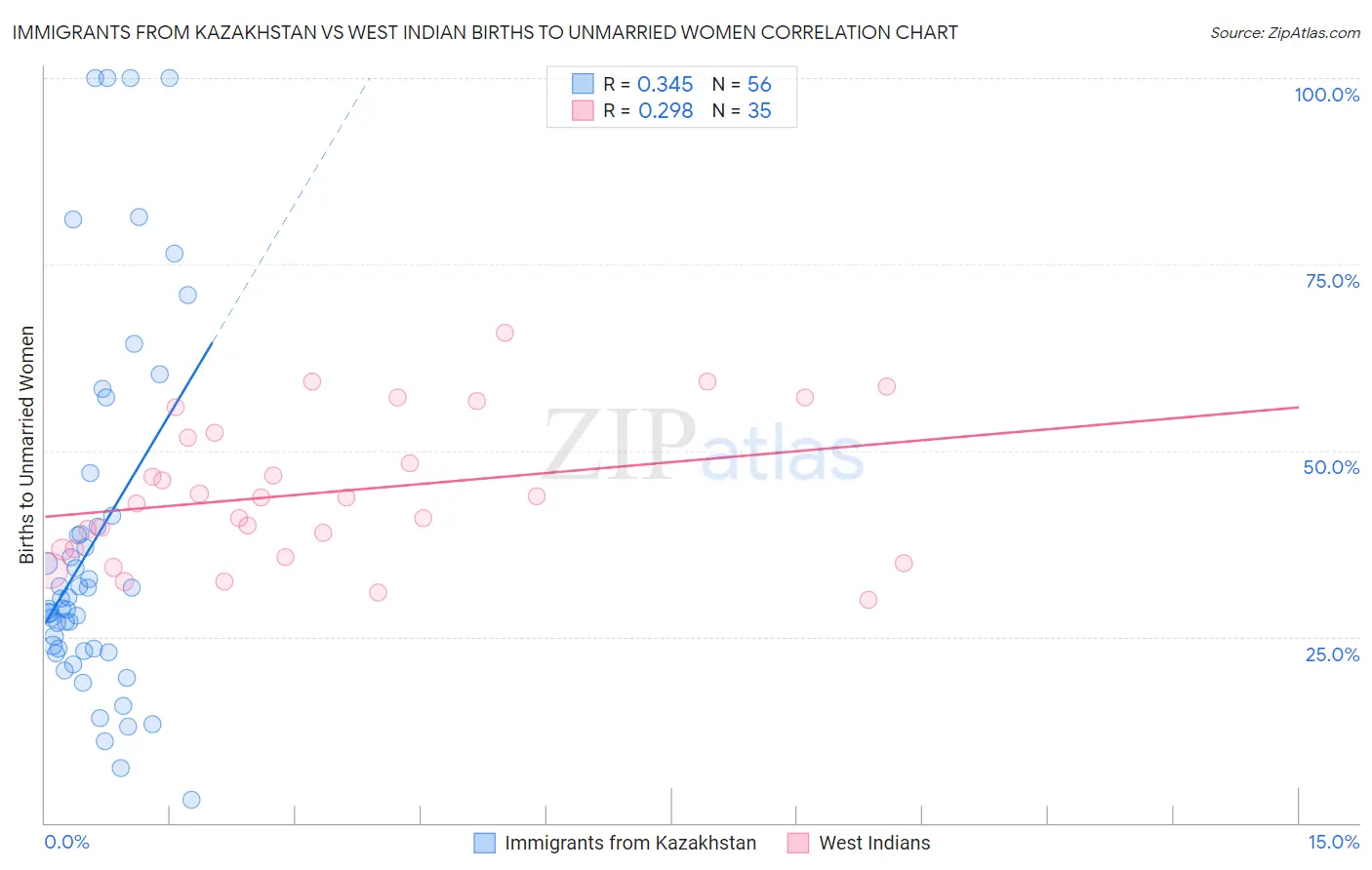 Immigrants from Kazakhstan vs West Indian Births to Unmarried Women