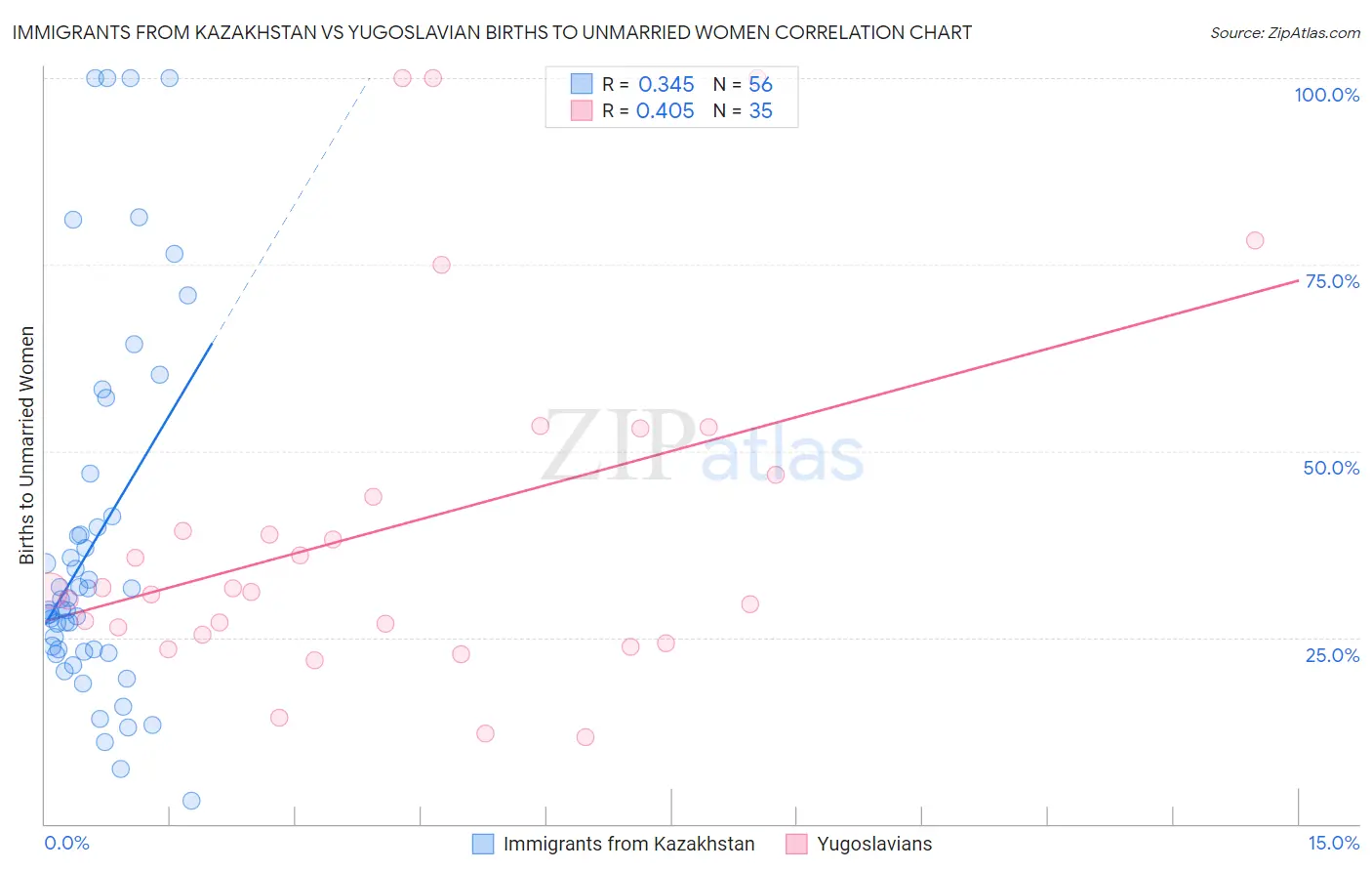 Immigrants from Kazakhstan vs Yugoslavian Births to Unmarried Women