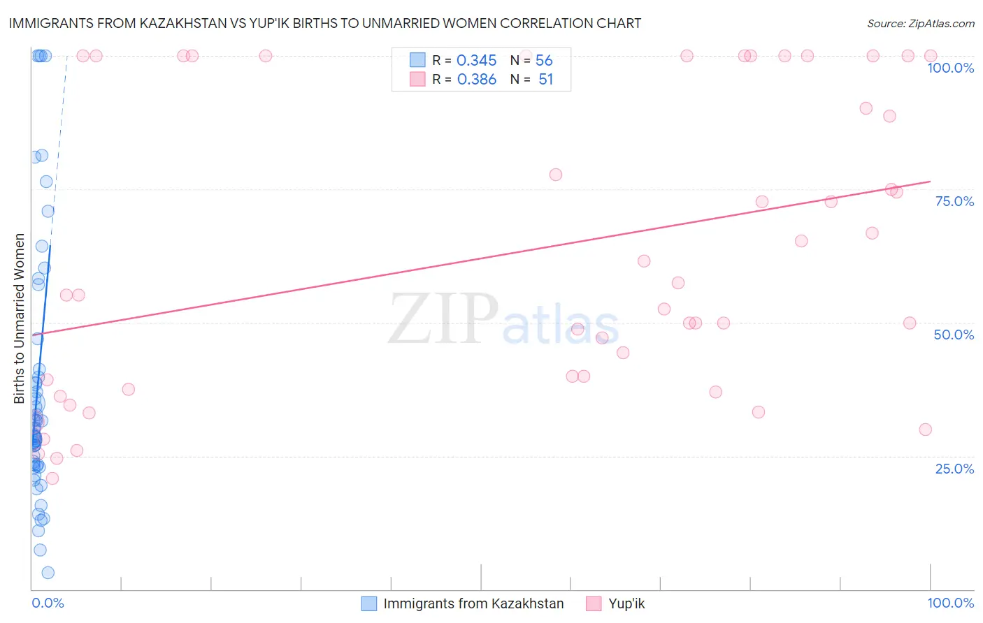 Immigrants from Kazakhstan vs Yup'ik Births to Unmarried Women
