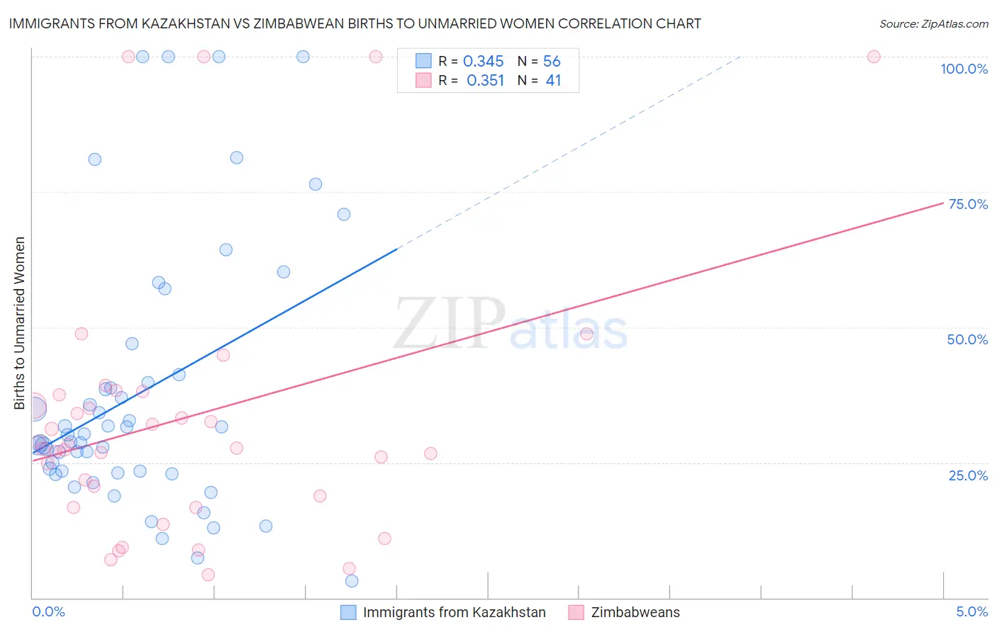 Immigrants from Kazakhstan vs Zimbabwean Births to Unmarried Women