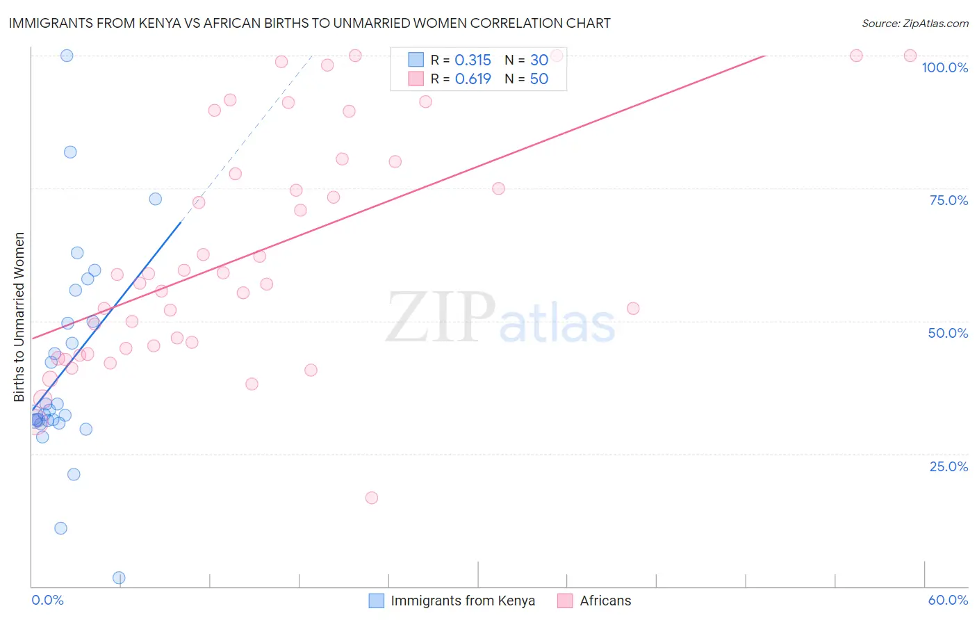 Immigrants from Kenya vs African Births to Unmarried Women