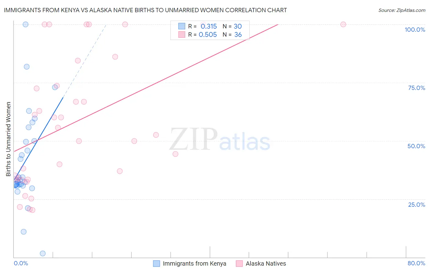 Immigrants from Kenya vs Alaska Native Births to Unmarried Women