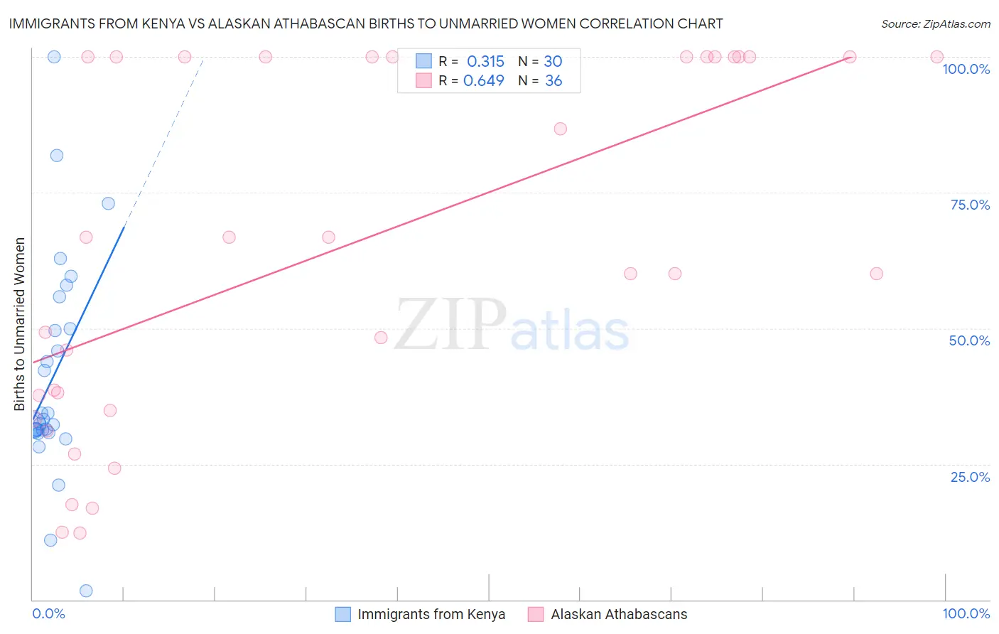 Immigrants from Kenya vs Alaskan Athabascan Births to Unmarried Women