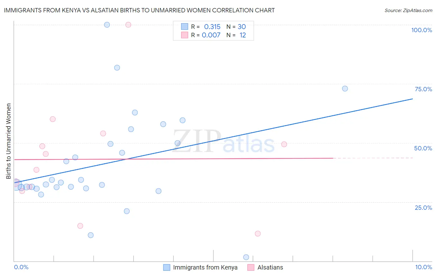 Immigrants from Kenya vs Alsatian Births to Unmarried Women