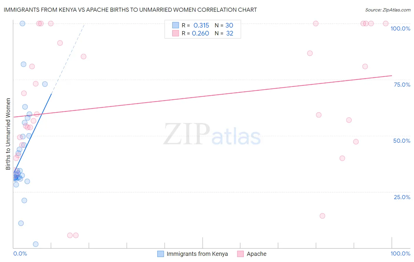 Immigrants from Kenya vs Apache Births to Unmarried Women