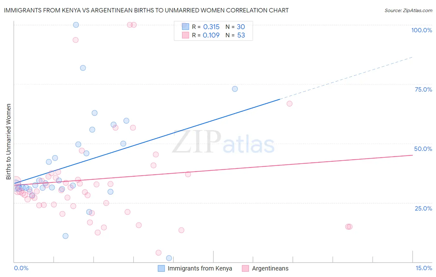 Immigrants from Kenya vs Argentinean Births to Unmarried Women