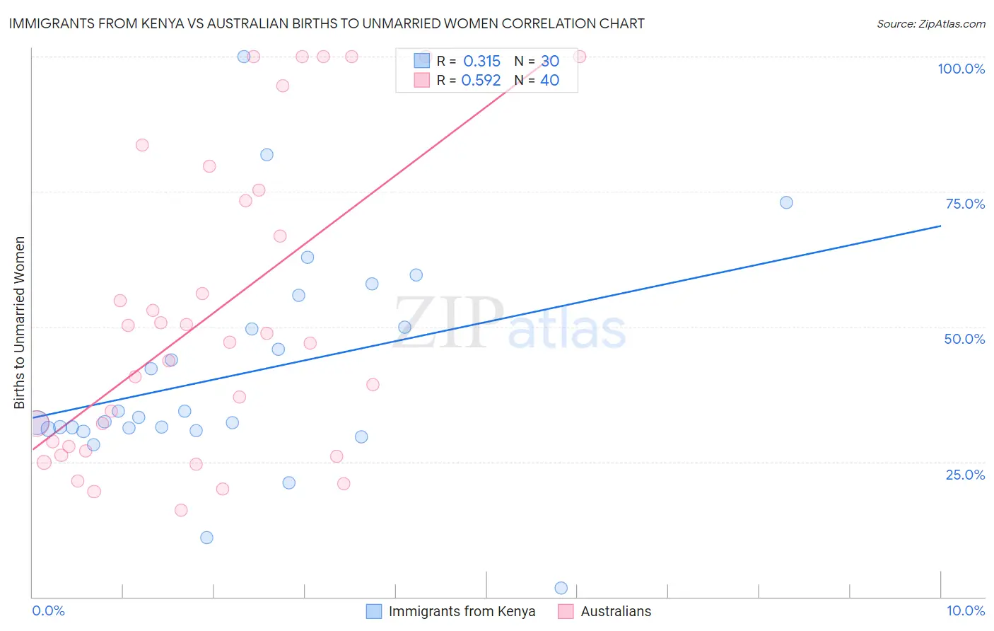 Immigrants from Kenya vs Australian Births to Unmarried Women