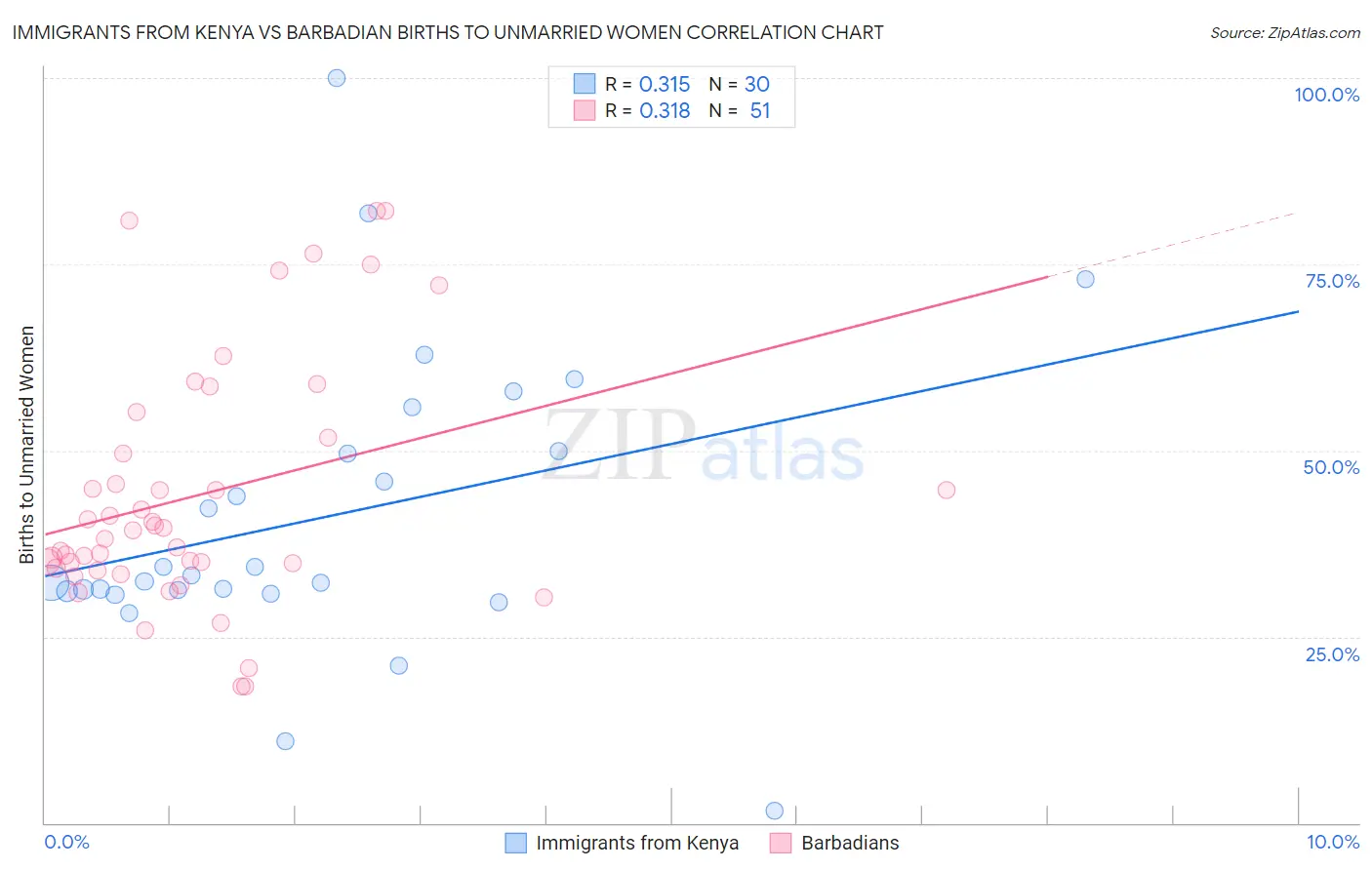Immigrants from Kenya vs Barbadian Births to Unmarried Women