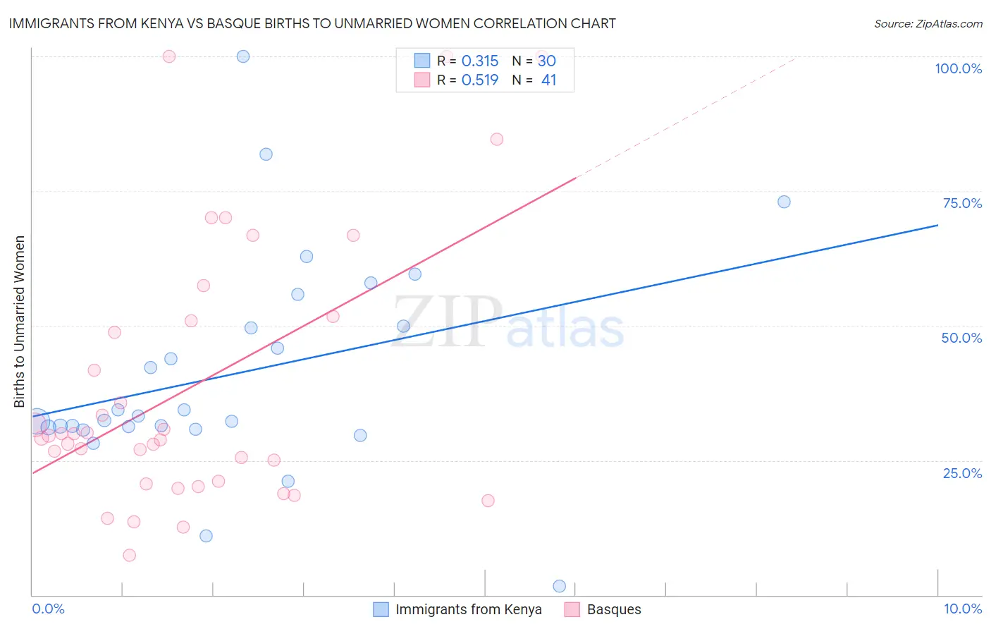 Immigrants from Kenya vs Basque Births to Unmarried Women