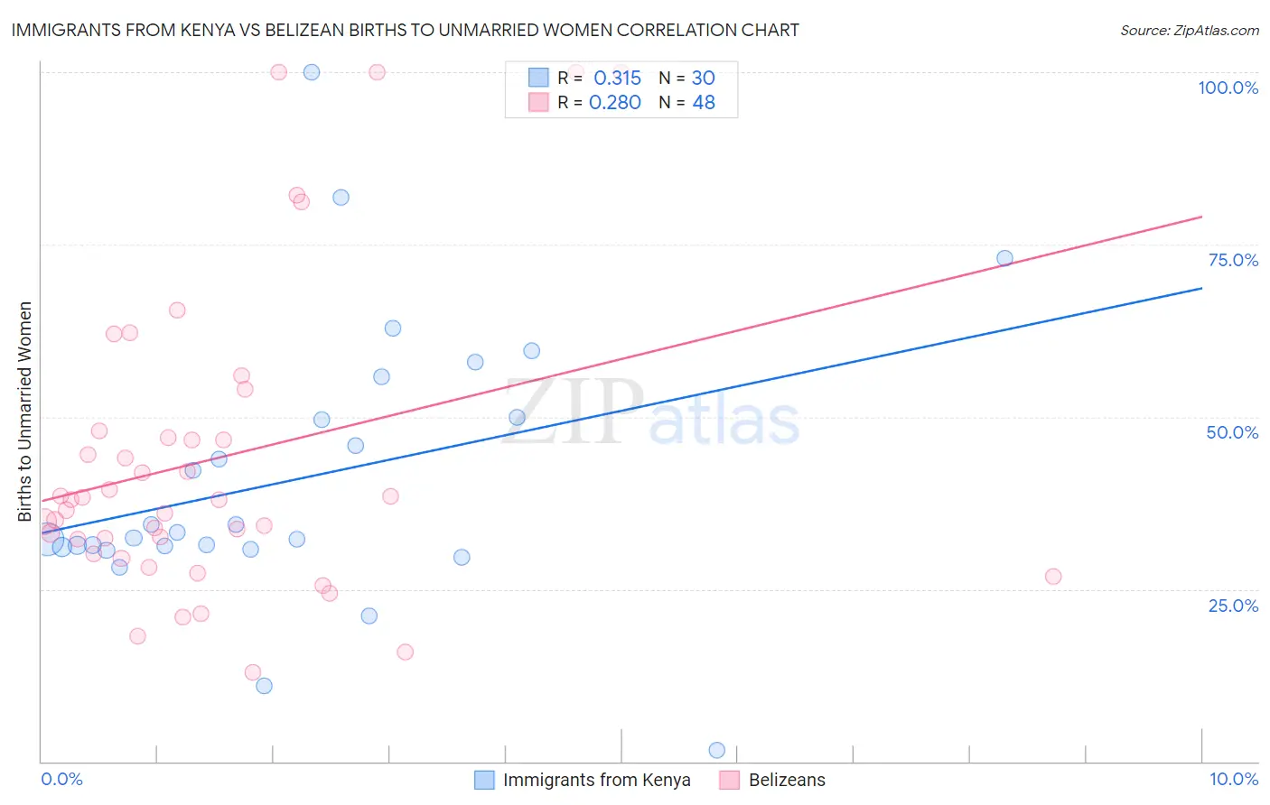 Immigrants from Kenya vs Belizean Births to Unmarried Women