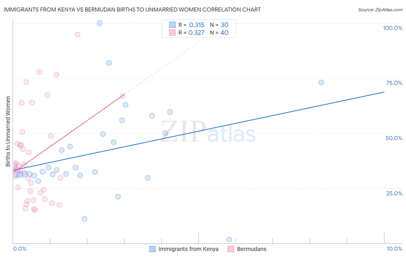 Immigrants from Kenya vs Bermudan Births to Unmarried Women