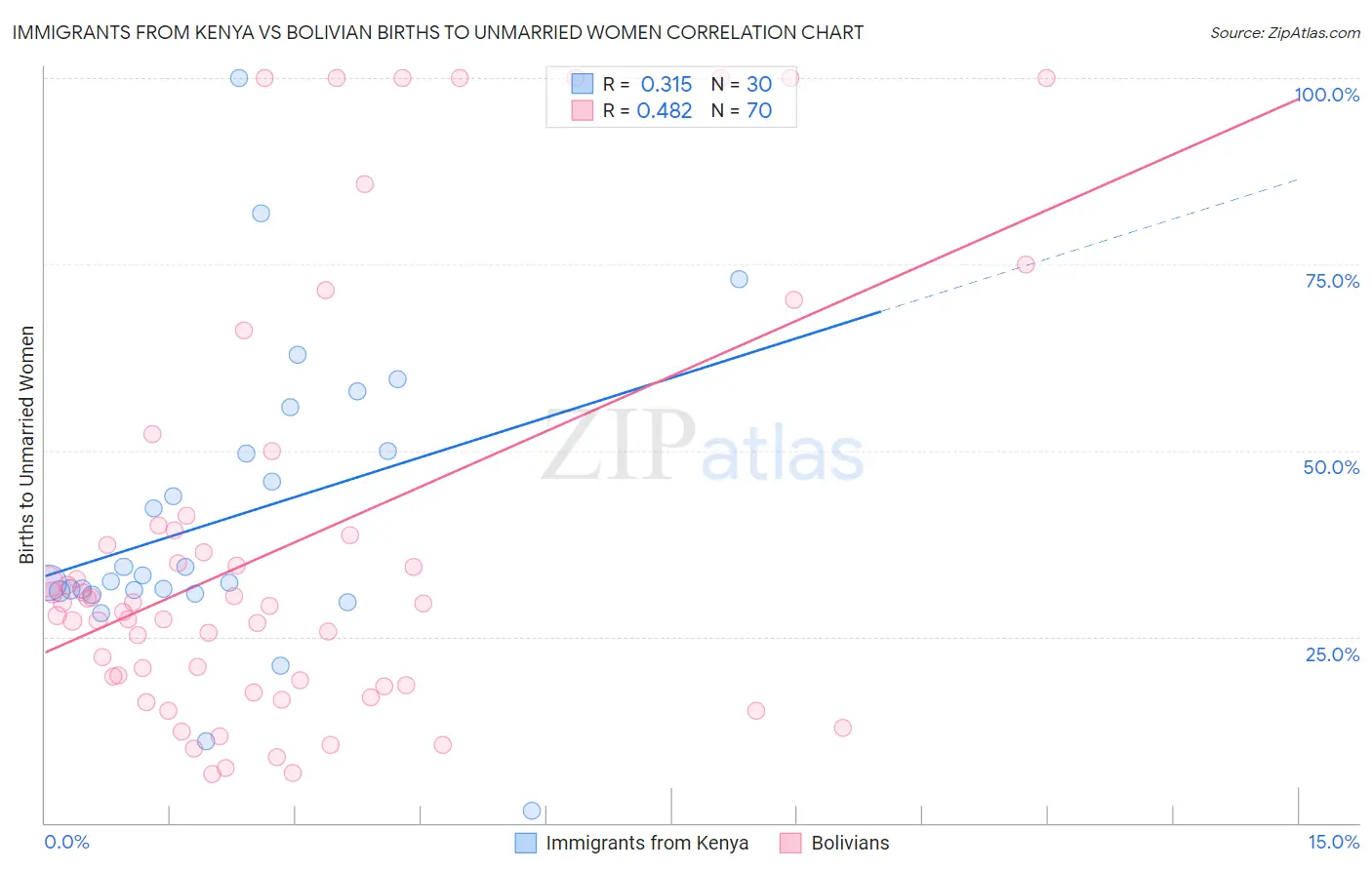 Immigrants from Kenya vs Bolivian Births to Unmarried Women