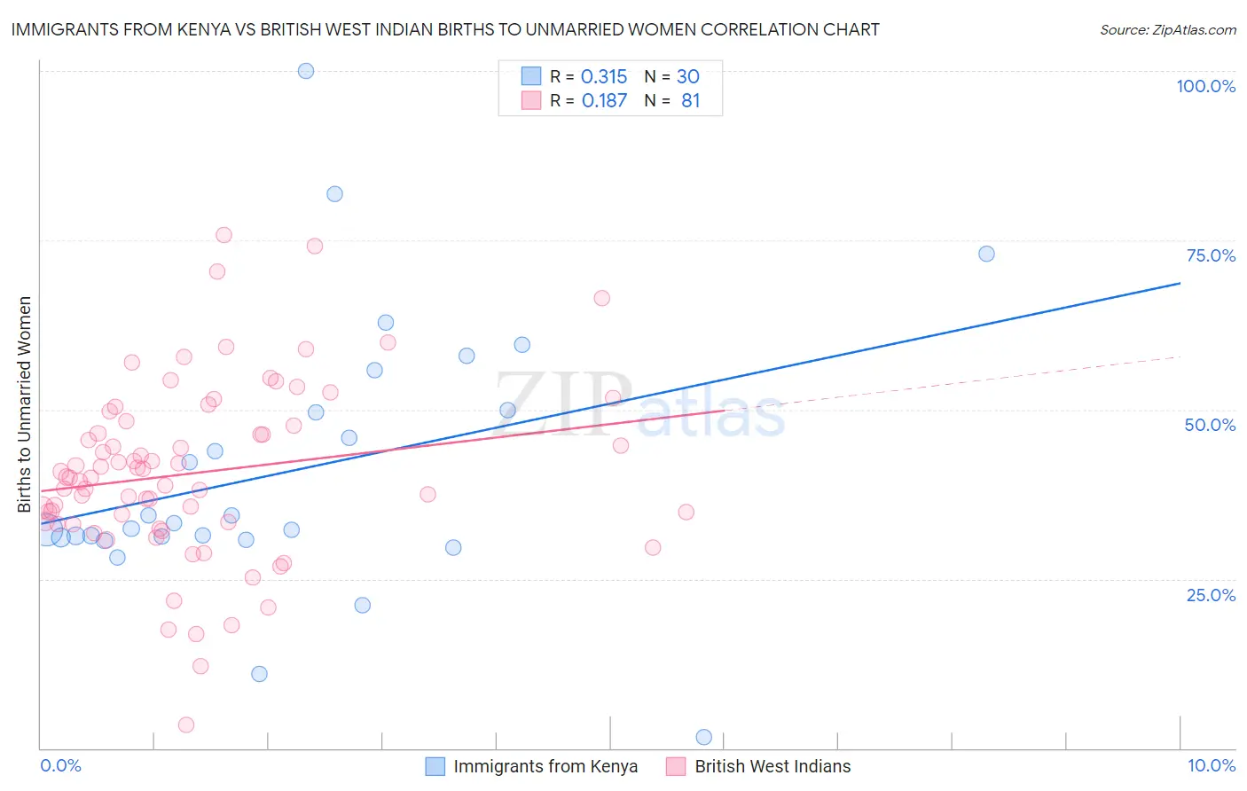 Immigrants from Kenya vs British West Indian Births to Unmarried Women